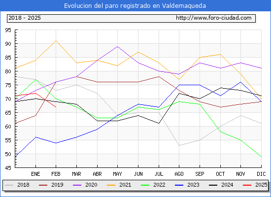 Evolucin de los datos de parados para el Municipio de Valdemaqueda hasta Febrero del 2025.
