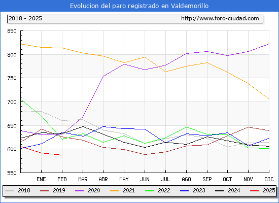 Evolucin de los datos de parados para el Municipio de Valdemorillo hasta Febrero del 2025.