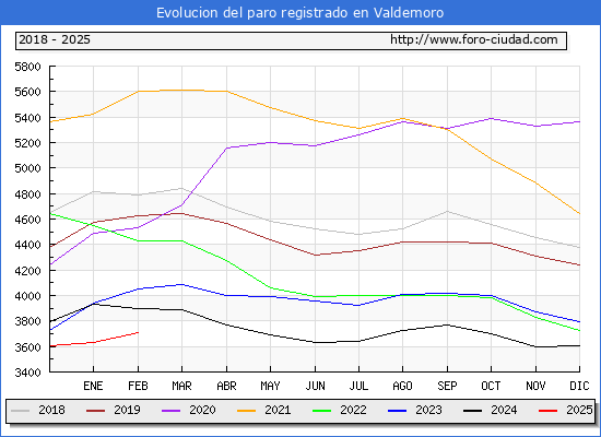 Evolucin de los datos de parados para el Municipio de Valdemoro hasta Febrero del 2025.