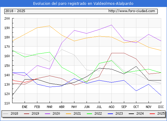 Evolucin de los datos de parados para el Municipio de Valdeolmos-Alalpardo hasta Febrero del 2025.