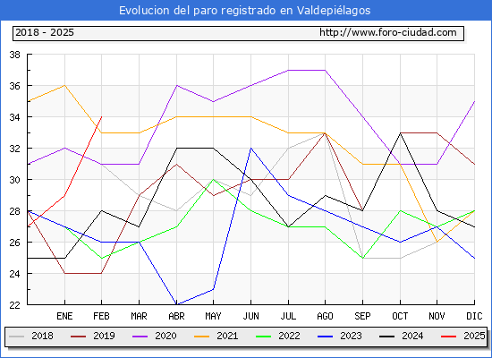 Evolucin de los datos de parados para el Municipio de Valdepilagos hasta Febrero del 2025.