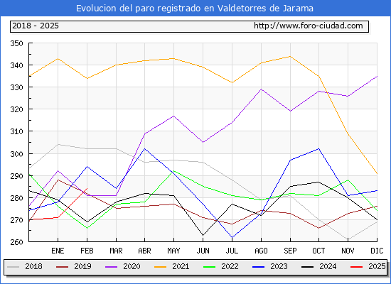 Evolucin de los datos de parados para el Municipio de Valdetorres de Jarama hasta Febrero del 2025.
