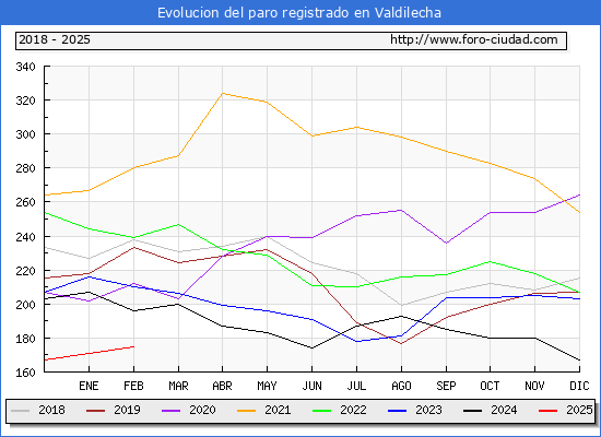 Evolucin de los datos de parados para el Municipio de Valdilecha hasta Febrero del 2025.