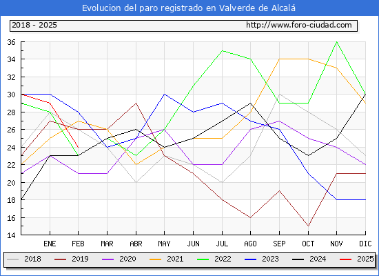 Evolucin de los datos de parados para el Municipio de Valverde de Alcal hasta Febrero del 2025.