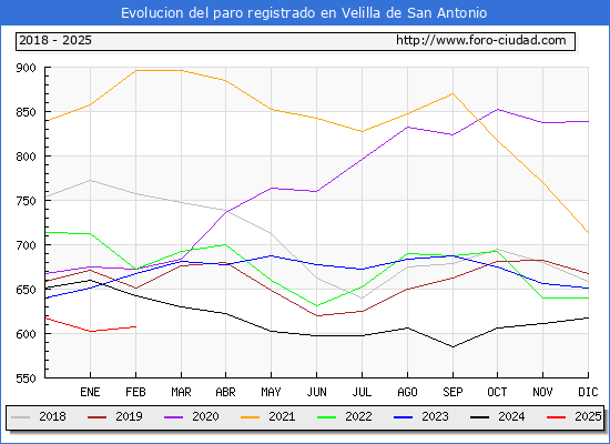 Evolucin de los datos de parados para el Municipio de Velilla de San Antonio hasta Febrero del 2025.