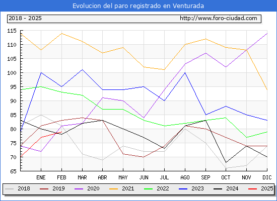 Evolucin de los datos de parados para el Municipio de Venturada hasta Febrero del 2025.