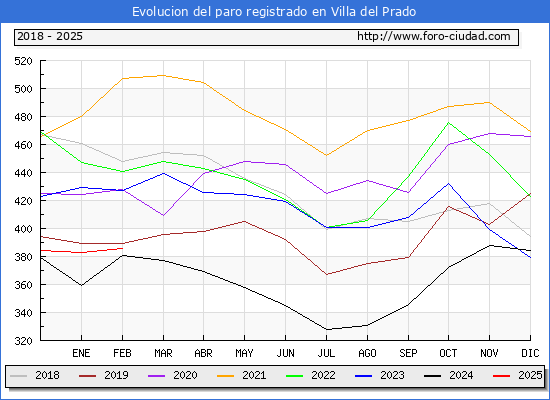 Evolucin de los datos de parados para el Municipio de Villa del Prado hasta Febrero del 2025.