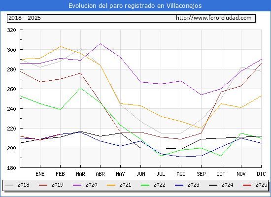 Evolucin de los datos de parados para el Municipio de Villaconejos hasta Febrero del 2025.
