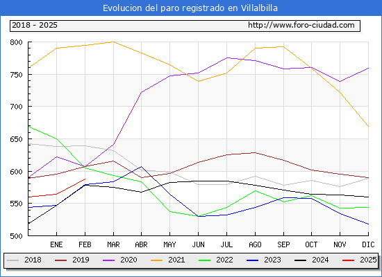 Evolucin de los datos de parados para el Municipio de Villalbilla hasta Febrero del 2025.