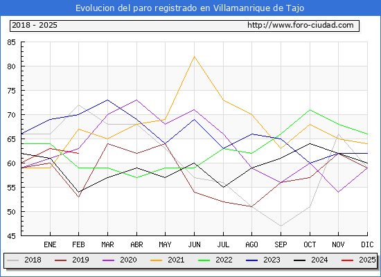 Evolucin de los datos de parados para el Municipio de Villamanrique de Tajo hasta Febrero del 2025.