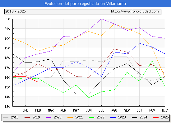 Evolucin de los datos de parados para el Municipio de Villamanta hasta Febrero del 2025.