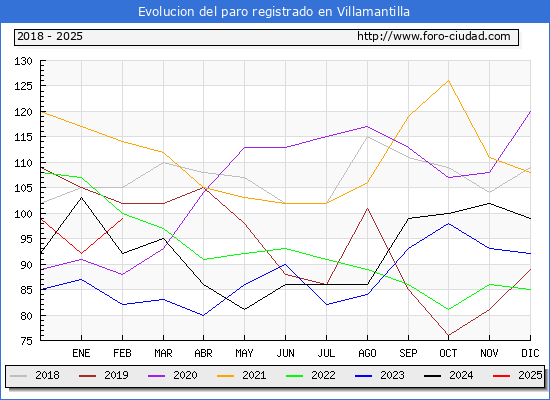 Evolucin de los datos de parados para el Municipio de Villamantilla hasta Febrero del 2025.