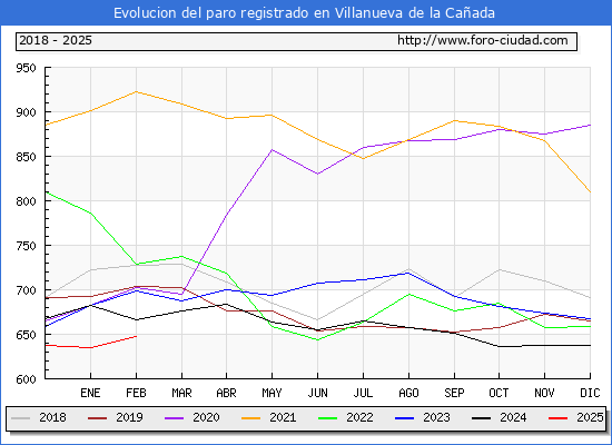 Evolucin de los datos de parados para el Municipio de Villanueva de la Caada hasta Febrero del 2025.