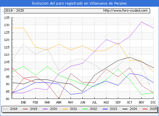 Evolucin de los datos de parados para el Municipio de Villanueva de Perales hasta Febrero del 2025.