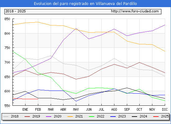 Evolucin de los datos de parados para el Municipio de Villanueva del Pardillo hasta Febrero del 2025.
