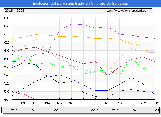 Evolucin de los datos de parados para el Municipio de Villarejo de Salvans hasta Febrero del 2025.