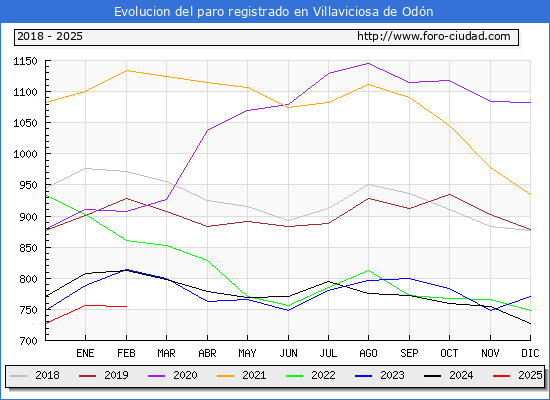 Evolucin de los datos de parados para el Municipio de Villaviciosa de Odn hasta Febrero del 2025.