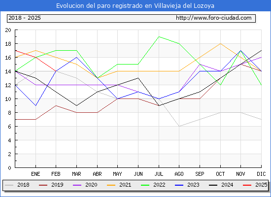 Evolucin de los datos de parados para el Municipio de Villavieja del Lozoya hasta Febrero del 2025.