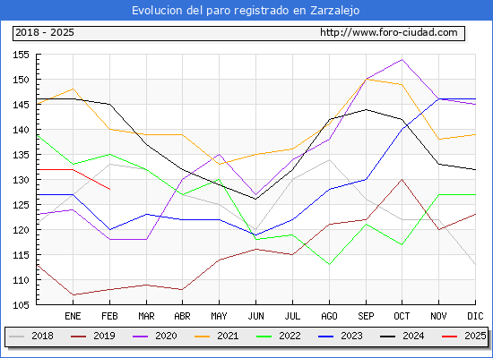 Evolucin de los datos de parados para el Municipio de Zarzalejo hasta Febrero del 2025.