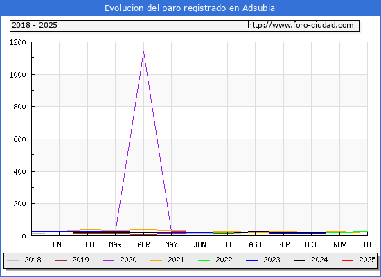 Evolucin de los datos de parados para el Municipio de l'Atzbia hasta Febrero del 2025.
