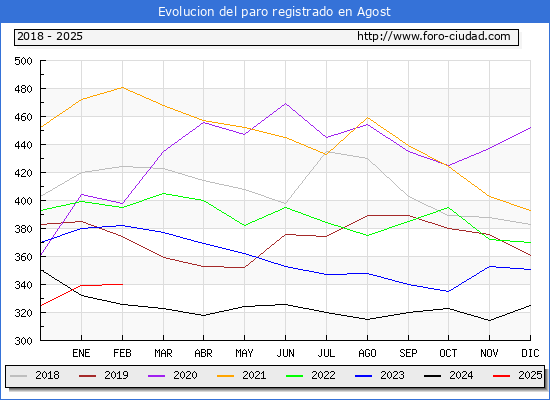 Evolucin de los datos de parados para el Municipio de Agost hasta Febrero del 2025.