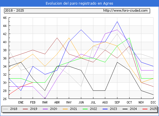 Evolucin de los datos de parados para el Municipio de Agres hasta Febrero del 2025.