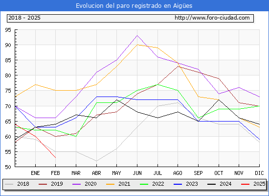 Evolucin de los datos de parados para el Municipio de Aiges hasta Febrero del 2025.