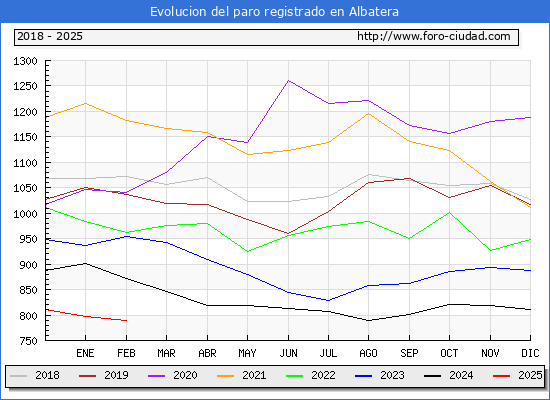 Evolucin de los datos de parados para el Municipio de Albatera hasta Febrero del 2025.