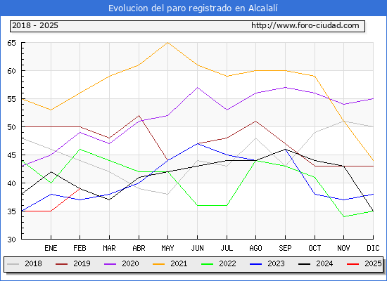 Evolucin de los datos de parados para el Municipio de Alcalal hasta Febrero del 2025.