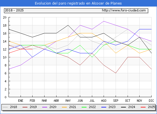 Evolucin de los datos de parados para el Municipio de Alcocer de Planes hasta Febrero del 2025.
