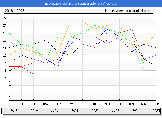 Evolucin de los datos de parados para el Municipio de Alcoleja hasta Febrero del 2025.