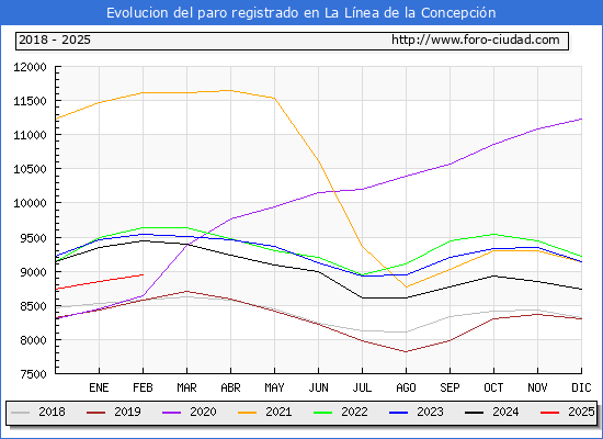 Evolucin de los datos de parados para el Municipio de La Lnea de la Concepcin hasta Febrero del 2025.