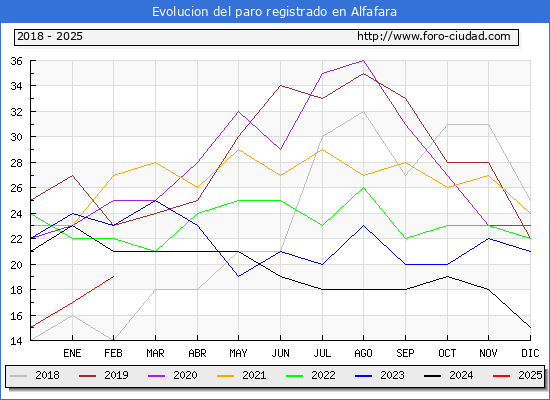 Evolucin de los datos de parados para el Municipio de Alfafara hasta Febrero del 2025.