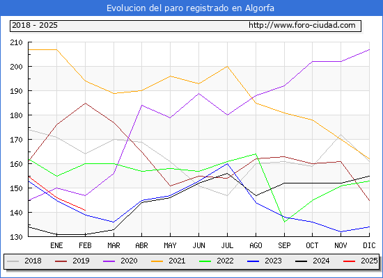 Evolucin de los datos de parados para el Municipio de Algorfa hasta Febrero del 2025.