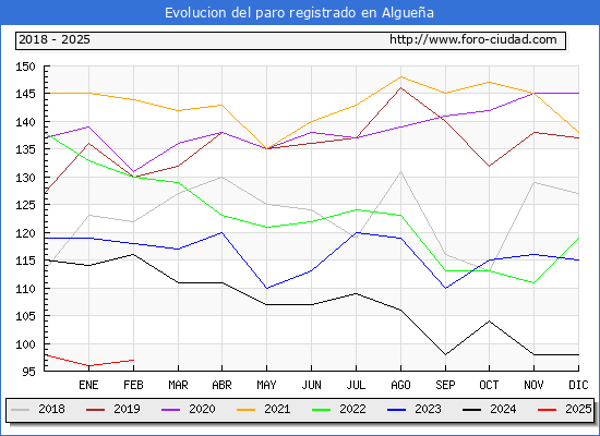 Evolucin de los datos de parados para el Municipio de Alguea hasta Febrero del 2025.