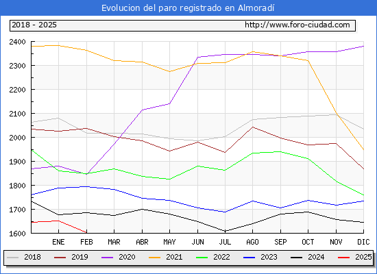 Evolucin de los datos de parados para el Municipio de Almorad hasta Febrero del 2025.