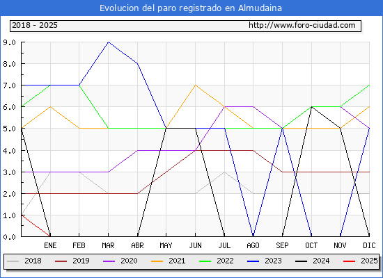 Evolucin de los datos de parados para el Municipio de Almudaina hasta Febrero del 2025.