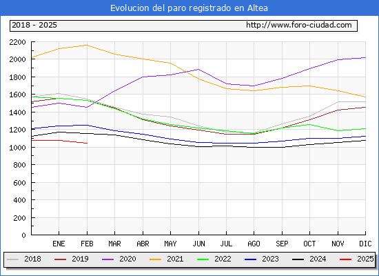 Evolucin de los datos de parados para el Municipio de Altea hasta Febrero del 2025.