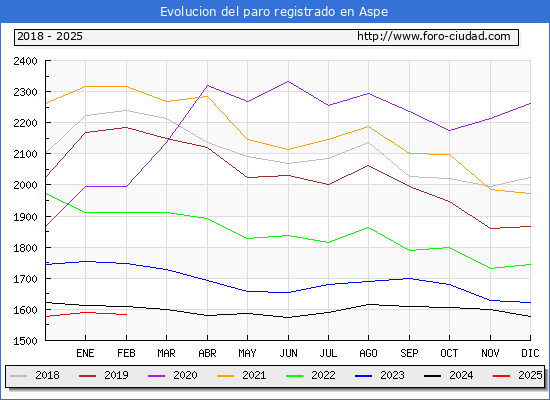 Evolucin de los datos de parados para el Municipio de Aspe hasta Febrero del 2025.