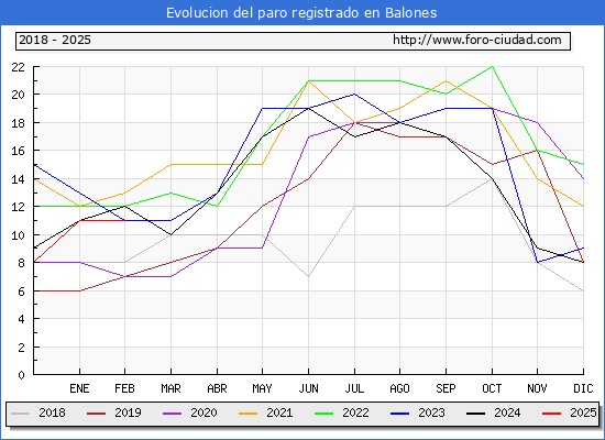 Evolucin de los datos de parados para el Municipio de Balones hasta Febrero del 2025.