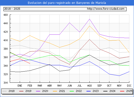 Evolucin de los datos de parados para el Municipio de Banyeres de Mariola hasta Febrero del 2025.