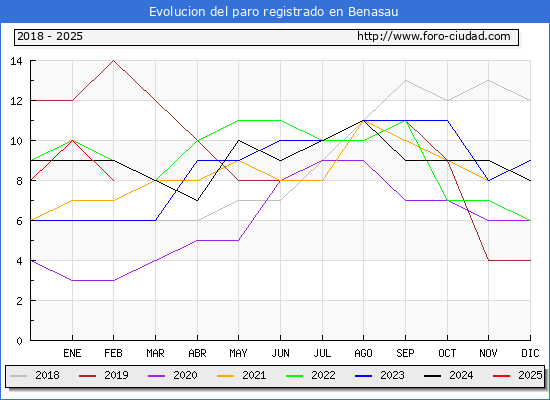 Evolucin de los datos de parados para el Municipio de Benasau hasta Febrero del 2025.