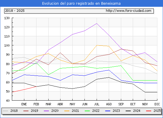 Evolucin de los datos de parados para el Municipio de Beneixama hasta Febrero del 2025.