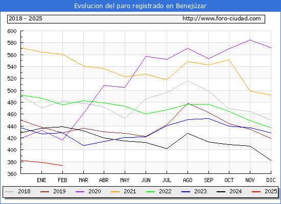 Evolucin de los datos de parados para el Municipio de Benejzar hasta Febrero del 2025.