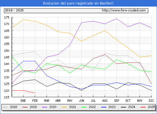 Evolucin de los datos de parados para el Municipio de Benferri hasta Febrero del 2025.