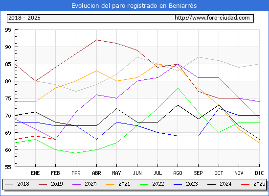 Evolucin de los datos de parados para el Municipio de Beniarrs hasta Febrero del 2025.