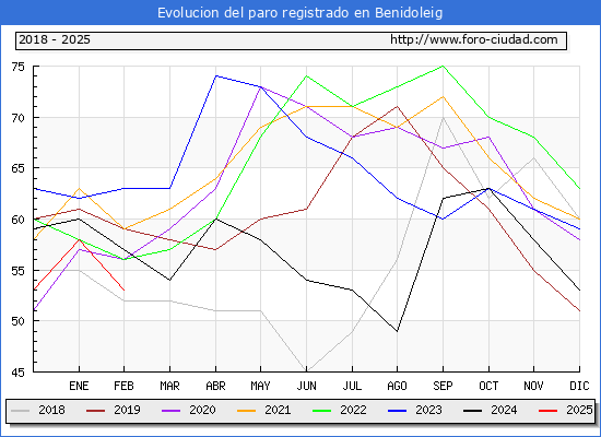 Evolucin de los datos de parados para el Municipio de Benidoleig hasta Febrero del 2025.