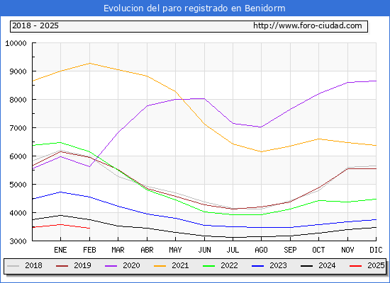 Evolucin de los datos de parados para el Municipio de Benidorm hasta Febrero del 2025.