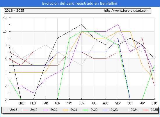 Evolucin de los datos de parados para el Municipio de Benifallim hasta Febrero del 2025.