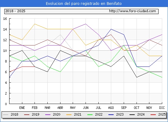 Evolucin de los datos de parados para el Municipio de Benifato hasta Febrero del 2025.